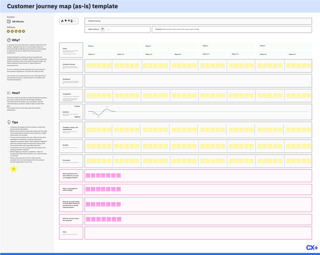 Customer Journey Map As Is